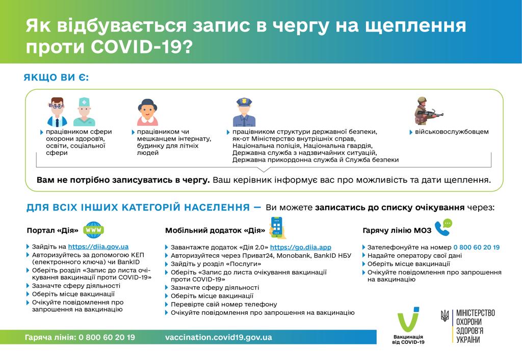 Вакцинація від COVID-19 - корисна інформація