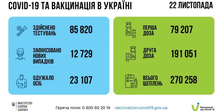 Понад 10 млн українців завершили імунізацію від COVID-19!